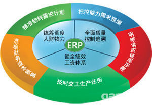 ERP與企業信息化